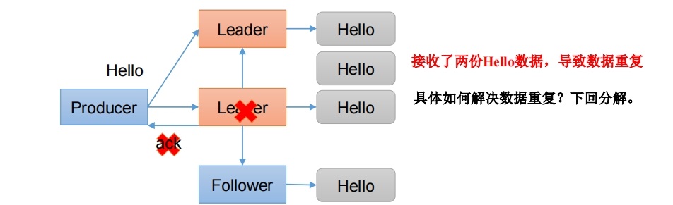 数据重复问题图