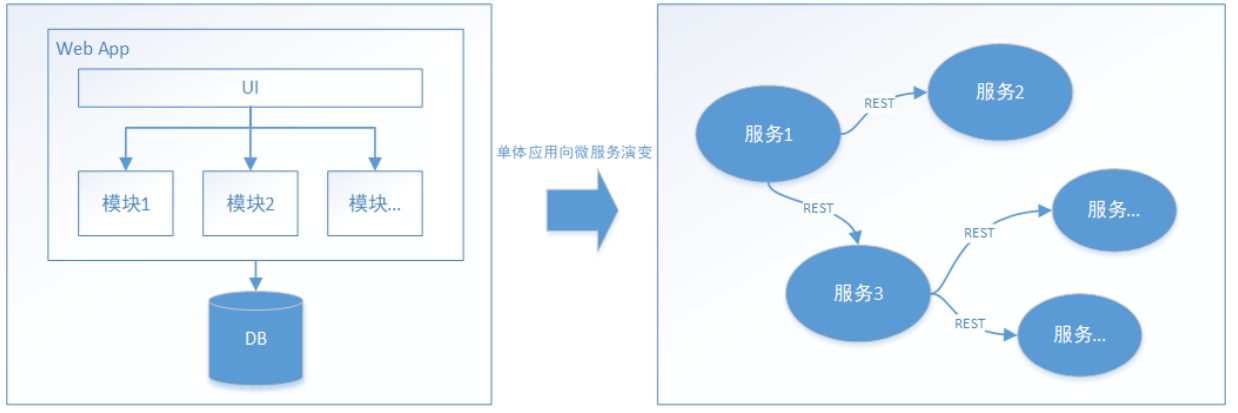 分布式事务演进图
