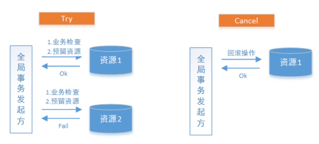 分支事务失败