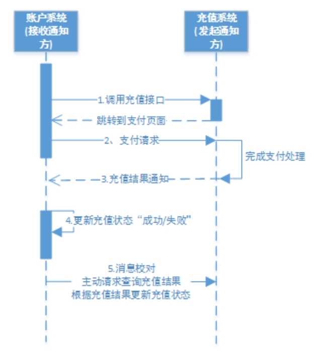 充值流程图