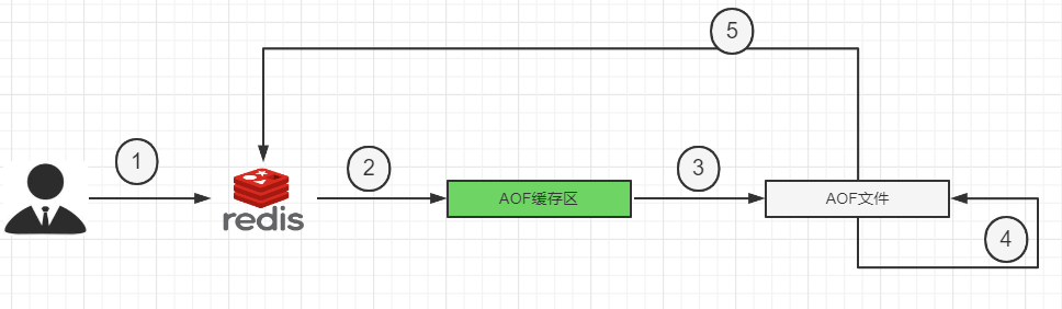 AOF工作流程图