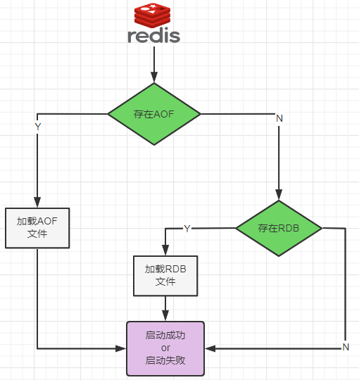 Redis重启加载优先级