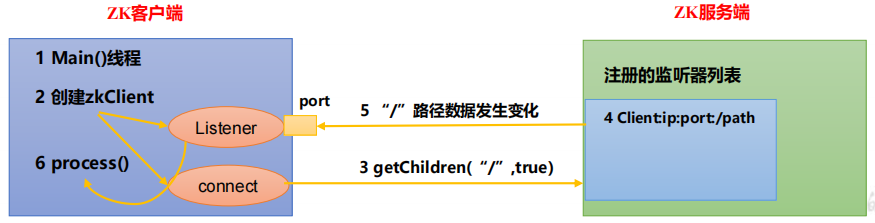 监听原理流程图