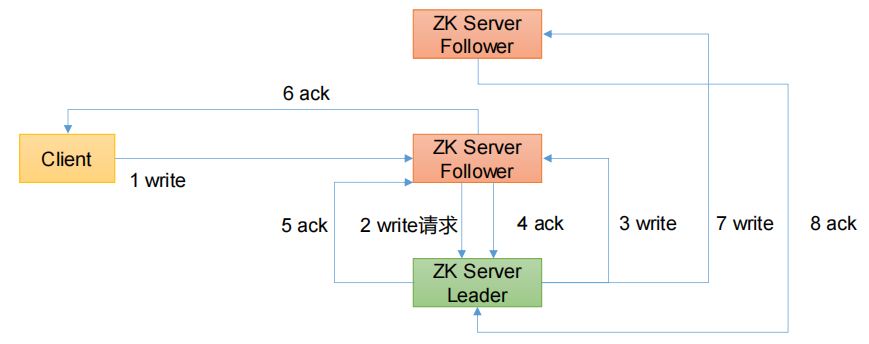 请求写入流程图2