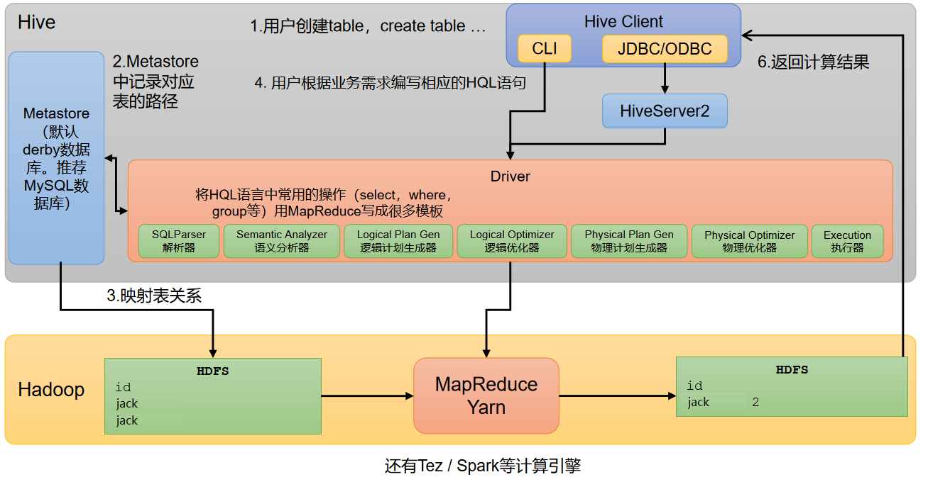 Hive架构原理图