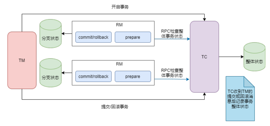实现TCC事务