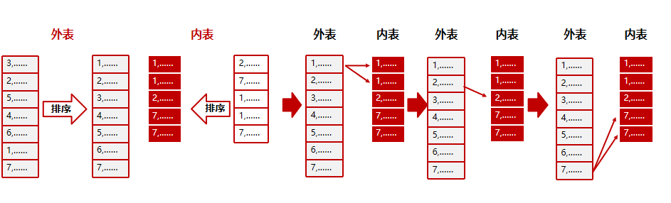 基本归并连接图